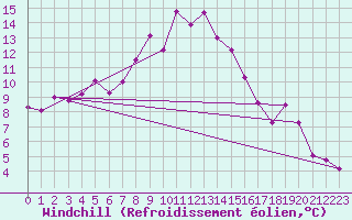 Courbe du refroidissement olien pour Monte Cimone