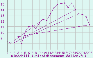 Courbe du refroidissement olien pour Orkdal Thamshamm