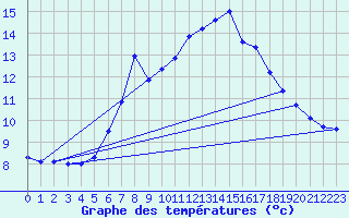 Courbe de tempratures pour Ebersberg-Halbing