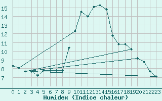 Courbe de l'humidex pour Grimentz (Sw)