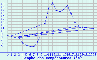 Courbe de tempratures pour Guret Saint-Laurent (23)