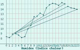Courbe de l'humidex pour Roesnaes