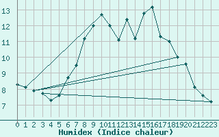 Courbe de l'humidex pour Lysa Hora