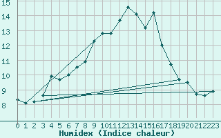 Courbe de l'humidex pour Cimetta