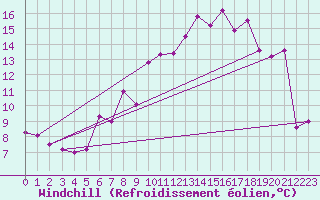 Courbe du refroidissement olien pour Chasseral (Sw)