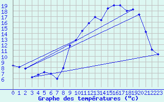 Courbe de tempratures pour Groisy (74)