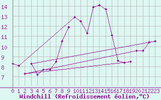 Courbe du refroidissement olien pour Marnitz
