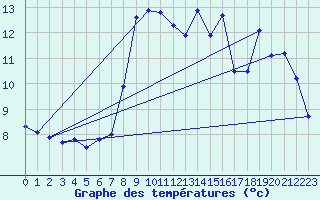 Courbe de tempratures pour Sierra de Alfabia