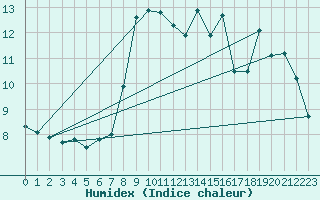 Courbe de l'humidex pour Sierra de Alfabia