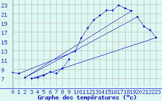 Courbe de tempratures pour Gros-Rderching (57)