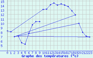 Courbe de tempratures pour Rostherne No 2