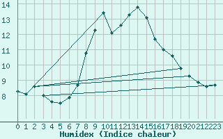 Courbe de l'humidex pour Tysofte