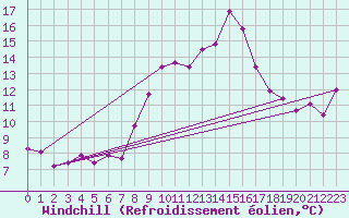 Courbe du refroidissement olien pour San Chierlo (It)