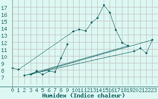 Courbe de l'humidex pour San Chierlo (It)