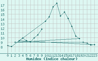 Courbe de l'humidex pour Tomelloso