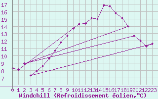 Courbe du refroidissement olien pour Trier-Petrisberg