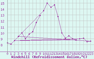 Courbe du refroidissement olien pour Charlwood