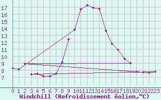Courbe du refroidissement olien pour Beograd