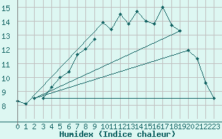 Courbe de l'humidex pour Seljelia