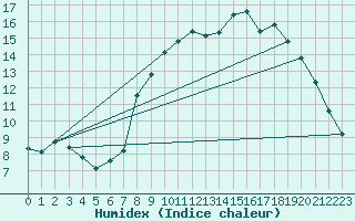 Courbe de l'humidex pour Ernage (Be)