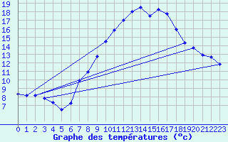 Courbe de tempratures pour Oehringen