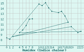 Courbe de l'humidex pour Kolobrzeg
