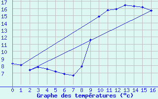 Courbe de tempratures pour Lamballe (22)