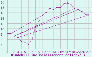 Courbe du refroidissement olien pour La Selve (02)
