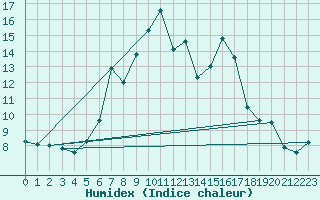 Courbe de l'humidex pour Piatra Neamt