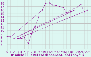 Courbe du refroidissement olien pour Bad Aussee