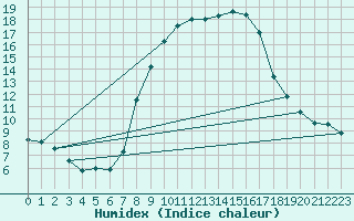 Courbe de l'humidex pour Comprovasco