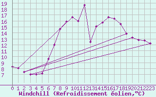 Courbe du refroidissement olien pour Bad Hersfeld
