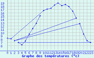 Courbe de tempratures pour Cottbus