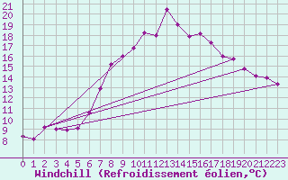 Courbe du refroidissement olien pour Schleiz