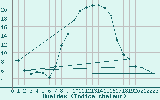 Courbe de l'humidex pour Kempten