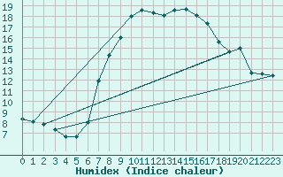 Courbe de l'humidex pour Berne Liebefeld (Sw)