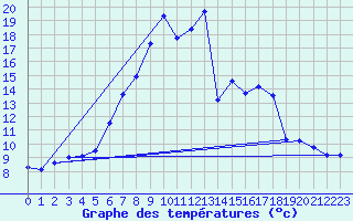 Courbe de tempratures pour Ueckermuende