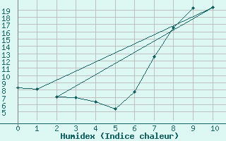 Courbe de l'humidex pour Capel Curig