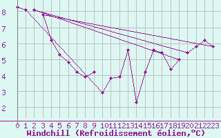 Courbe du refroidissement olien pour Bridel (Lu)