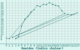 Courbe de l'humidex pour Berkenhout AWS