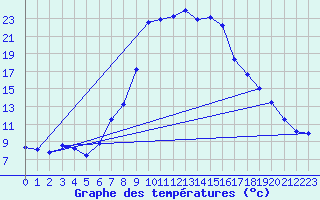 Courbe de tempratures pour Salines (And)