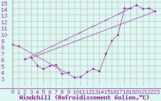 Courbe du refroidissement olien pour La Terriere