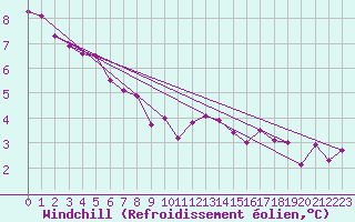 Courbe du refroidissement olien pour Naven