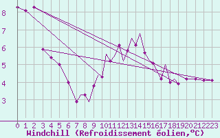 Courbe du refroidissement olien pour Islay