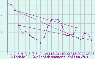 Courbe du refroidissement olien pour Lhospitalet (46)