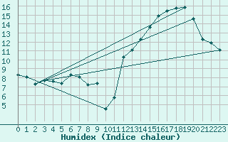 Courbe de l'humidex pour Mercedes