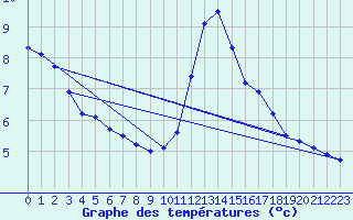 Courbe de tempratures pour Langres (52) 