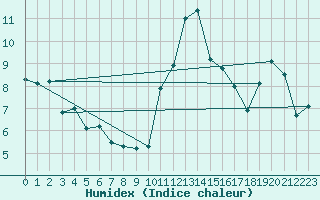 Courbe de l'humidex pour Hohenpeissenberg