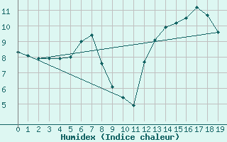 Courbe de l'humidex pour Manlleu (Esp)