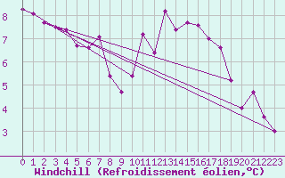 Courbe du refroidissement olien pour Muret (31)
